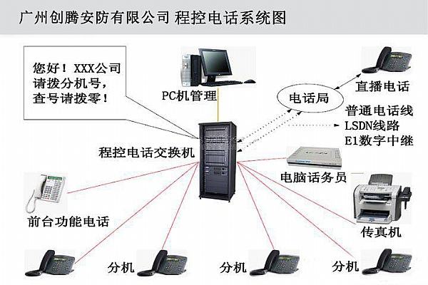 電話交換機(jī)傳輸網(wǎng)絡(luò)知識(shí)補(bǔ)充