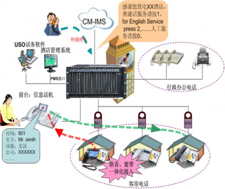 歐貝爾數(shù)字程控電話交換機星級酒店應用解決方案