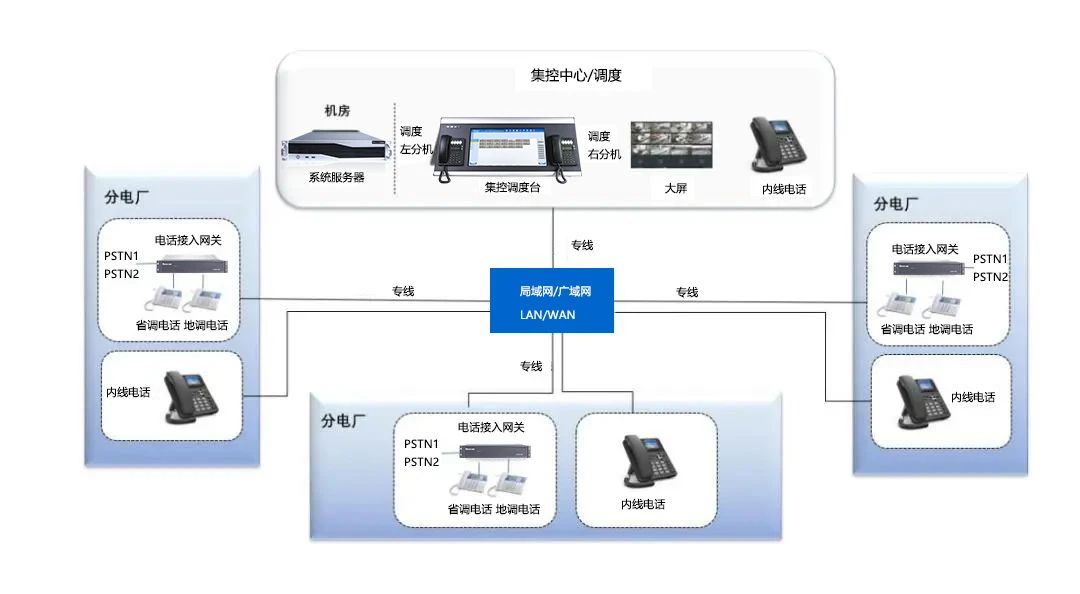 歐貝爾——電力行業(yè)IP調(diào)度系統(tǒng)解決方案