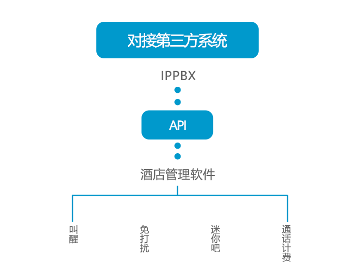 歐貝爾—IPPBX能對接哪些第三方系統(tǒng)？